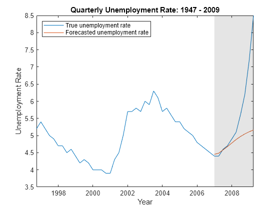 Figure contains an axes object. The axes object with title Quarterly Unemployment Rate: 1947 - 2009, xlabel Year, ylabel Unemployment Rate contains 3 objects of type line, patch. These objects represent True unemployment rate, Forecasted unemployment rate.