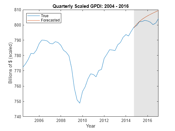 Figure contains an axes object. The axes object with title Quarterly Scaled GPDI: 2004 - 2016, xlabel Year, ylabel Billions of $ (scaled) contains 3 objects of type line, patch. These objects represent True, Forecasted.