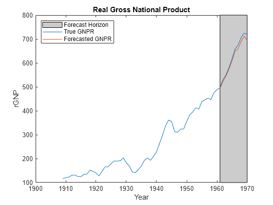 Figure contains an axes object. The axes object with title Real Gross National Product, xlabel Year, ylabel rGNP contains 3 objects of type patch, line. These objects represent Forecast Horizon, True GNPR, Forecasted GNPR.