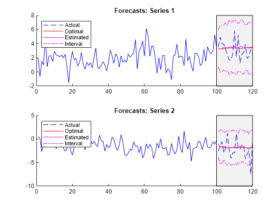 Figure contains 2 axes objects. Axes object 1 with title Forecasts: Series 1 contains 7 objects of type line, patch. These objects represent Actual, Optimal, Estimated, Interval. Axes object 2 with title Forecasts: Series 2 contains 7 objects of type line, patch. These objects represent Actual, Optimal, Estimated, Interval.