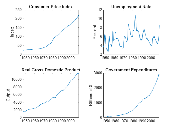 Figure contains 4 axes objects. Axes object 1 with title Consumer Price Index, ylabel Index contains an object of type line. Axes object 2 with title Unemployment Rate, ylabel Percent contains an object of type line. Axes object 3 with title Real Gross Domestic Product, ylabel Output contains an object of type line. Axes object 4 with title Government Expenditures, ylabel Billions of $ contains an object of type line.