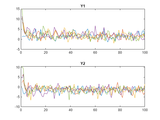 Figure contains 2 axes objects. Axes object 1 with title Y1 contains 5 objects of type line. Axes object 2 with title Y2 contains 5 objects of type line.