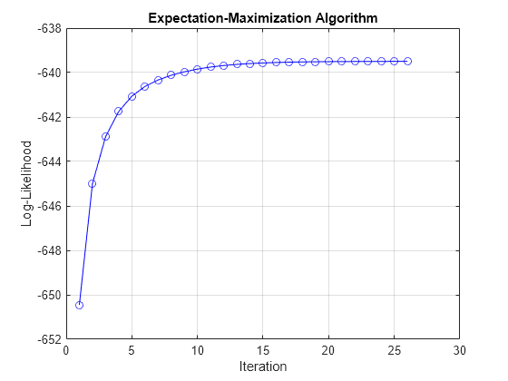 Figure contains an axes object. The axes object with title Expectation-Maximization Algorithm, xlabel Iteration, ylabel Log-Likelihood contains an object of type line.