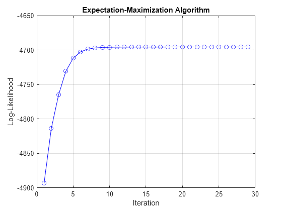 Figure contains an axes object. The axes object with title Expectation-Maximization Algorithm, xlabel Iteration, ylabel Log-Likelihood contains an object of type line.