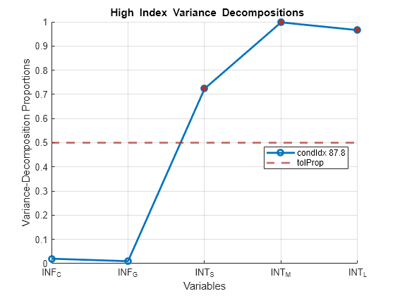 Figure contains an axes object. The axes object with title blank High blank Index blank Variance blank Decompositions, xlabel Variables, ylabel Variance-Decomposition Proportions contains 3 objects of type line, constantline. One or more of the lines displays its values using only markers These objects represent condIdx 87.8, tolProp.