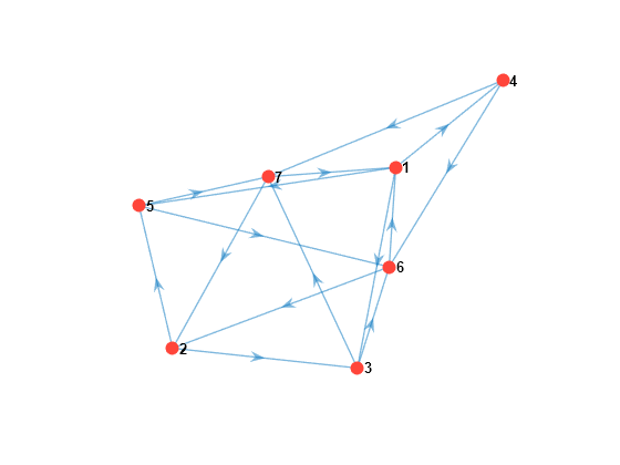 Figure contains an axes object. The axes object contains an object of type graphplot.