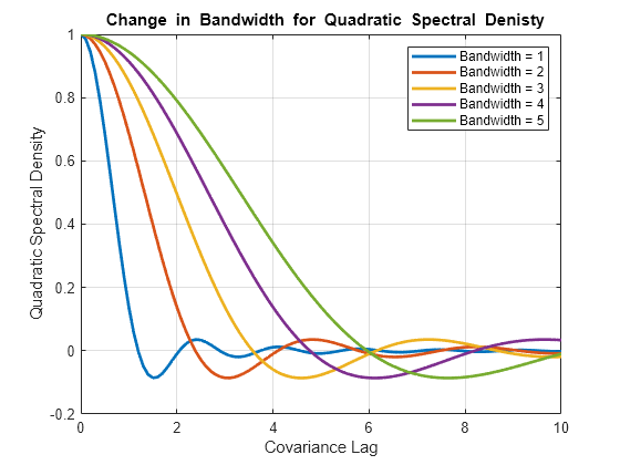 Figure contains an axes object. The axes object with title equation Change in Bandwidth for Quadratic Spectral Denisty, xlabel Covariance Lag, ylabel Quadratic Spectral Density contains 5 objects of type line. These objects represent Bandwidth = 1, Bandwidth = 2, Bandwidth = 3, Bandwidth = 4, Bandwidth = 5.