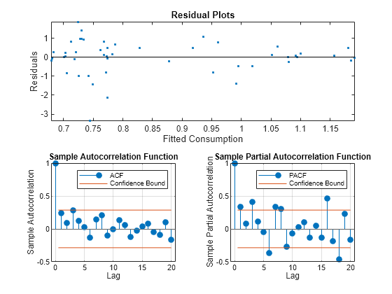 Figure contains 3 axes objects. Axes object 1 with title Residual Plots, xlabel Fitted Consumption, ylabel Residuals contains 2 objects of type line. One or more of the lines displays its values using only markers Axes object 2 with title Sample Autocorrelation Function, xlabel Lag, ylabel Sample Autocorrelation contains 4 objects of type stem, line, constantline. These objects represent ACF, Confidence Bound. Axes object 3 with title Sample Partial Autocorrelation Function, xlabel Lag, ylabel Sample Partial Autocorrelation contains 4 objects of type stem, line, constantline. These objects represent PACF, Confidence Bound.