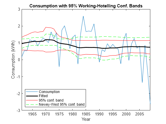 Figure contains an axes object. The axes object with title Consumption with 95% Working-Hotelling Conf. Bands, xlabel Year, ylabel Consumption (kWh) contains 6 objects of type line. These objects represent Consumption, Fitted, 95% conf. band, Newey-West 95% conf. band.