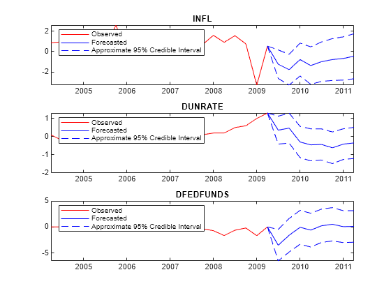 Figure contains 3 axes objects. Axes object 1 with title INFL contains 4 objects of type line. These objects represent Observed, Forecasted, Approximate 95% Credible Interval. Axes object 2 with title DUNRATE contains 4 objects of type line. These objects represent Observed, Forecasted, Approximate 95% Credible Interval. Axes object 3 with title DFEDFUNDS contains 4 objects of type line. These objects represent Observed, Forecasted, Approximate 95% Credible Interval.