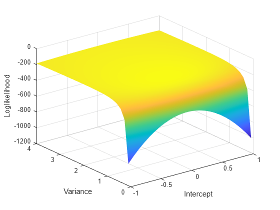 Figure contains an axes object. The axes object with xlabel Intercept, ylabel Variance contains an object of type surface.