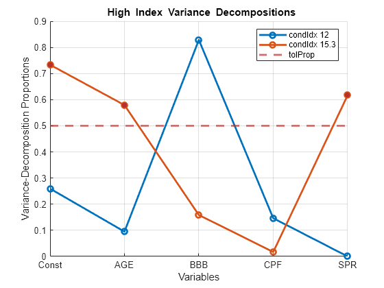 Figure contains an axes object. The axes object with title blank High blank Index blank Variance blank Decompositions, xlabel Variables, ylabel Variance-Decomposition Proportions contains 4 objects of type line, constantline. One or more of the lines displays its values using only markers These objects represent condIdx 12, condIdx 15.3, tolProp.