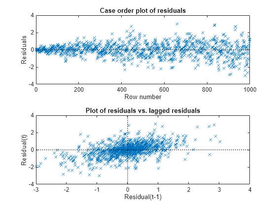 Figure contains 2 axes objects. Axes object 1 with title Case order plot of residuals, xlabel Row number, ylabel Residuals contains 2 objects of type line. One or more of the lines displays its values using only markers Axes object 2 with title Plot of residuals vs. lagged residuals, xlabel Residual(t-1), ylabel Residual(t) contains 3 objects of type line. One or more of the lines displays its values using only markers