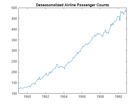 Figure contains an axes object. The axes object with title Deseasonalized Airline Passenger Counts contains an object of type line.