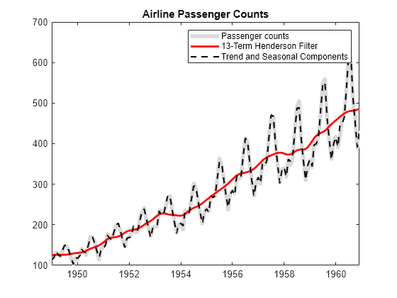 Figure contains an axes object. The axes object with title Airline Passenger Counts contains 3 objects of type line. These objects represent Passenger counts, 13-Term Henderson Filter, Trend and Seasonal Components.