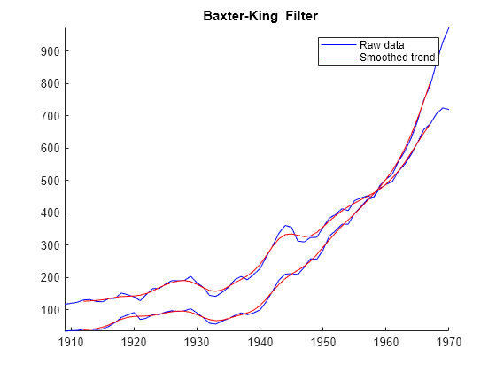 Figure contains an axes object. The axes object with title blank Baxter-King Filter contains 4 objects of type line. These objects represent Raw data, Smoothed trend.