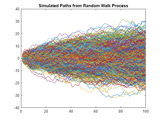 Figure contains an axes object. The axes object with title Simulated Paths from Random Walk Process contains 1000 objects of type line.