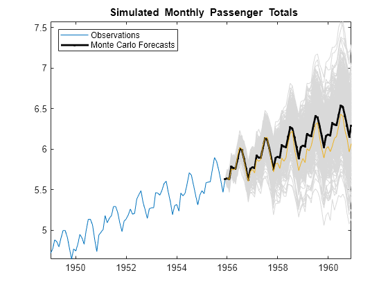 Figure contains an axes object. The axes object with title blank Simulated blank Monthly blank Passenger blank Totals contains 1004 objects of type line. These objects represent Observations, Monte Carlo Forecasts.