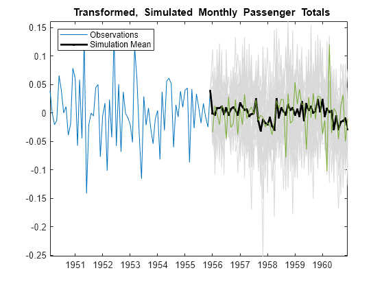 Figure contains an axes object. The axes object with title blank Transformed, blank Simulated blank Monthly blank Passenger blank Totals contains 54 objects of type line. These objects represent Observations, Simulation Mean.