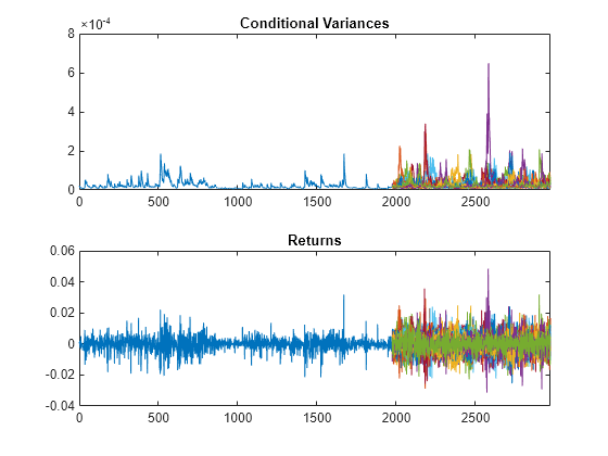 Figure contains 2 axes objects. Axes object 1 with title Conditional Variances contains 26 objects of type line. Axes object 2 with title Returns contains 26 objects of type line.