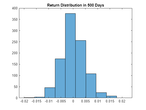 Figure contains an axes object. The axes object with title Return Distribution in 500 Days contains an object of type histogram.