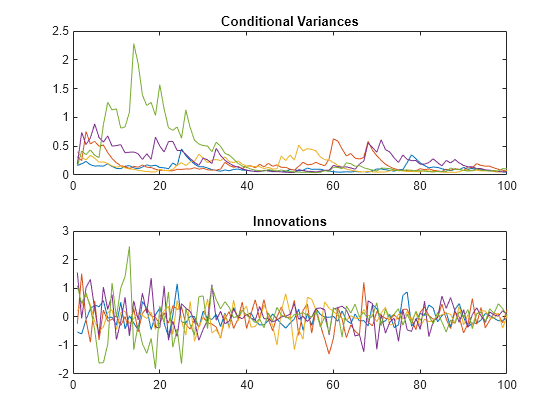 Figure contains 2 axes objects. Axes object 1 with title Conditional Variances contains 5 objects of type line. Axes object 2 with title Innovations contains 5 objects of type line.