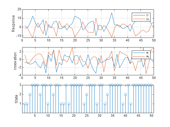 Figure contains 3 axes objects. Axes object 1 with ylabel Response contains 2 objects of type line. These objects represent y_1, y_2. Axes object 2 with ylabel Innovation contains 2 objects of type line. These objects represent e_1, e_2. Axes object 3 with ylabel State contains an object of type stem.