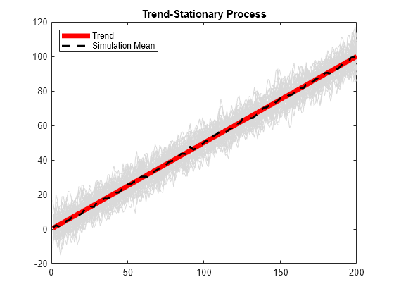 Figure contains an axes object. The axes object with title Trend-Stationary Process contains 52 objects of type line. These objects represent Trend, Simulation Mean.