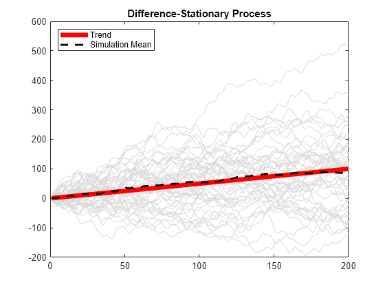 Figure contains an axes object. The axes object with title Difference-Stationary Process contains 52 objects of type line. These objects represent Trend, Simulation Mean.