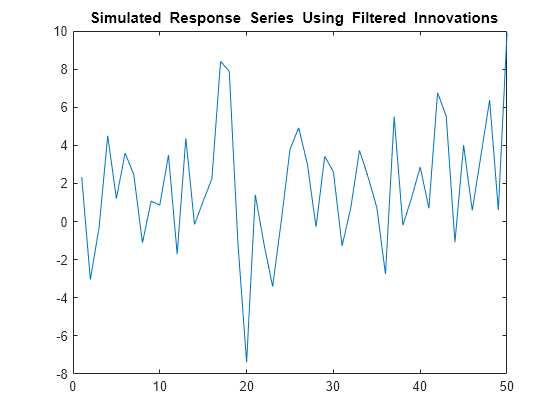 Figure contains an axes object. The axes object with title blank Simulated blank Response blank Series blank Using blank Filtered blank Innovations contains an object of type line.