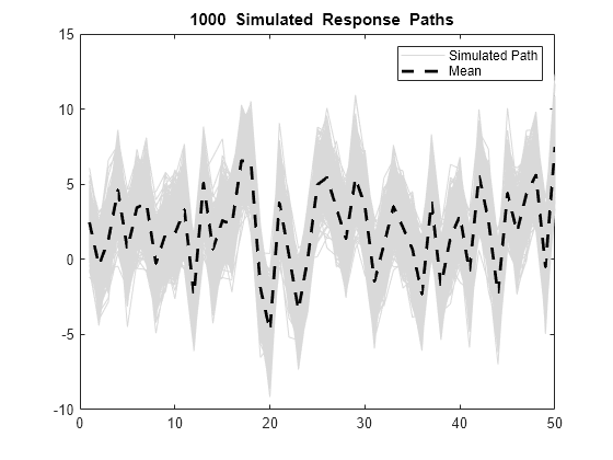 Figure contains an axes object. The axes object with title blank 1000 blank Simulated blank Response blank Paths contains 1001 objects of type line. These objects represent Simulated Path, Mean.