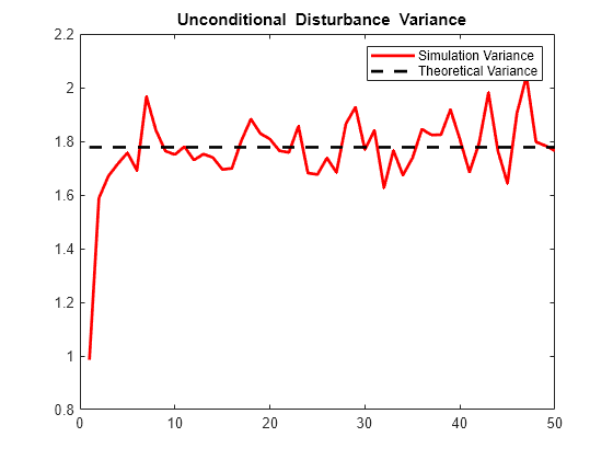 Figure contains an axes object. The axes object with title blank Unconditional blank Disturbance blank Variance contains 2 objects of type line. These objects represent Simulation Variance, Theoretical Variance.