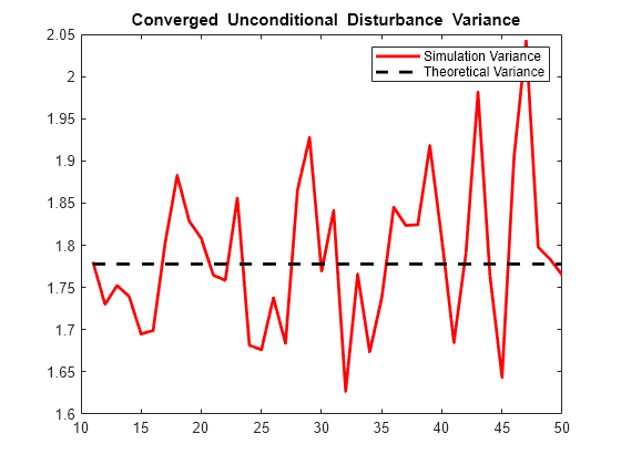 Figure contains an axes object. The axes object with title blank Converged blank Unconditional blank Disturbance blank Variance contains 2 objects of type line. These objects represent Simulation Variance, Theoretical Variance.