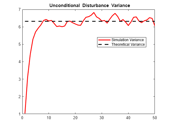 Figure contains an axes object. The axes object with title blank Unconditional blank Disturbance blank Variance contains 2 objects of type line. These objects represent Simulation Variance, Theoretical Variance.