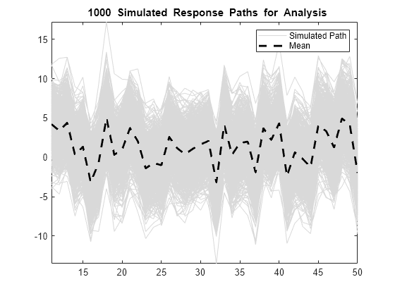 Figure contains an axes object. The axes object with title blank 1000 blank Simulated blank Response blank Paths blank for blank Analysis contains 1001 objects of type line. These objects represent Simulated Path, Mean.