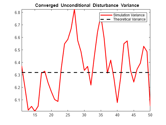 Figure contains an axes object. The axes object with title blank Converged blank Unconditional blank Disturbance blank Variance contains 2 objects of type line. These objects represent Simulation Variance, Theoretical Variance.