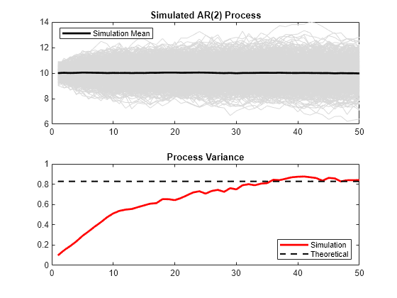 Figure contains 2 axes objects. Axes object 1 with title Simulated AR(2) Process contains 1001 objects of type line. This object represents Simulation Mean. Axes object 2 with title Process Variance contains 2 objects of type line. These objects represent Simulation, Theoretical.