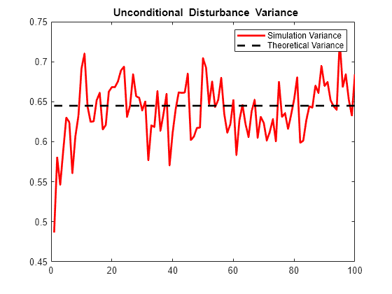 Figure contains an axes object. The axes object with title blank Unconditional blank Disturbance blank Variance contains 2 objects of type line. These objects represent Simulation Variance, Theoretical Variance.