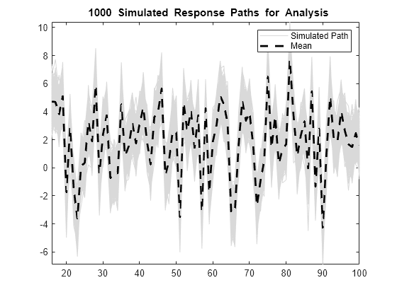 Figure contains an axes object. The axes object with title blank 1000 blank Simulated blank Response blank Paths blank for blank Analysis contains 1001 objects of type line. These objects represent Simulated Path, Mean.