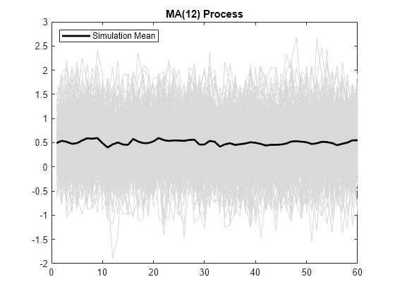 Figure contains an axes object. The axes object with title MA(12) Process contains 201 objects of type line. This object represents Simulation Mean.