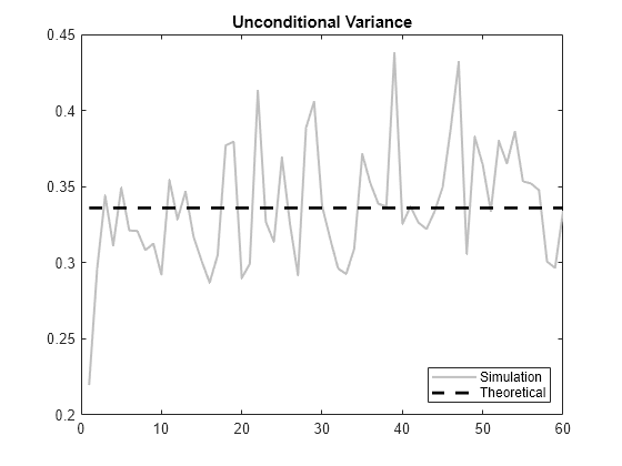 Figure contains an axes object. The axes object with title Unconditional Variance contains 2 objects of type line. These objects represent Simulation, Theoretical.