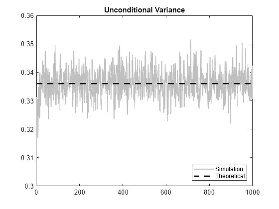 Figure contains an axes object. The axes object with title Unconditional Variance contains 2 objects of type line. These objects represent Simulation, Theoretical.