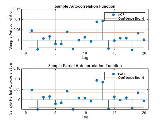 Figure contains 2 axes objects. Axes object 1 with title Sample Autocorrelation Function, xlabel Lag, ylabel Sample Autocorrelation contains 4 objects of type stem, line, constantline. These objects represent ACF, Confidence Bound. Axes object 2 with title Sample Partial Autocorrelation Function, xlabel Lag, ylabel Sample Partial Autocorrelation contains 4 objects of type stem, line, constantline. These objects represent PACF, Confidence Bound.