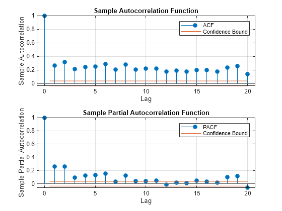 Figure contains 2 axes objects. Axes object 1 with title Sample Autocorrelation Function, xlabel Lag, ylabel Sample Autocorrelation contains 4 objects of type stem, line, constantline. These objects represent ACF, Confidence Bound. Axes object 2 with title Sample Partial Autocorrelation Function, xlabel Lag, ylabel Sample Partial Autocorrelation contains 4 objects of type stem, line, constantline. These objects represent PACF, Confidence Bound.