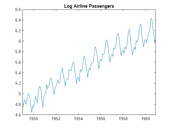 Figure contains an axes object. The axes object with title Log Airline Passengers contains an object of type line.