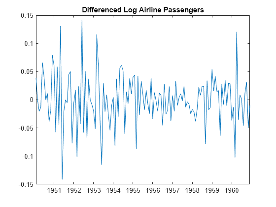 Figure contains an axes object. The axes object with title Differenced Log Airline Passengers contains an object of type line.