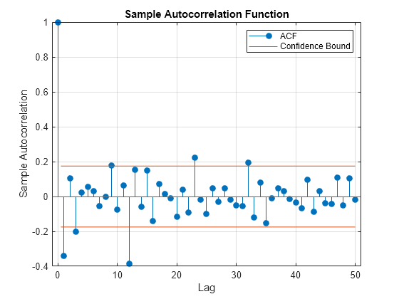 Figure contains an axes object. The axes object with title Sample Autocorrelation Function, xlabel Lag, ylabel Sample Autocorrelation contains 4 objects of type stem, line, constantline. These objects represent ACF, Confidence Bound.