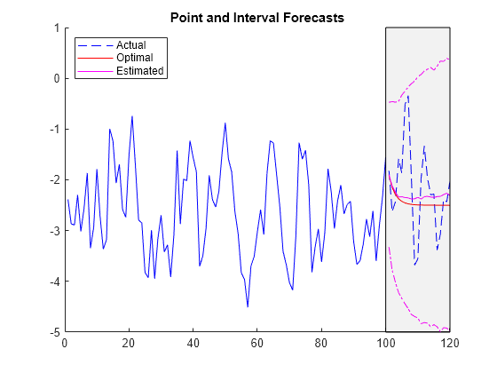 Figure contains an axes object. The axes object with title Point and Interval Forecasts contains 7 objects of type line, patch. These objects represent Actual, Optimal, Estimated.