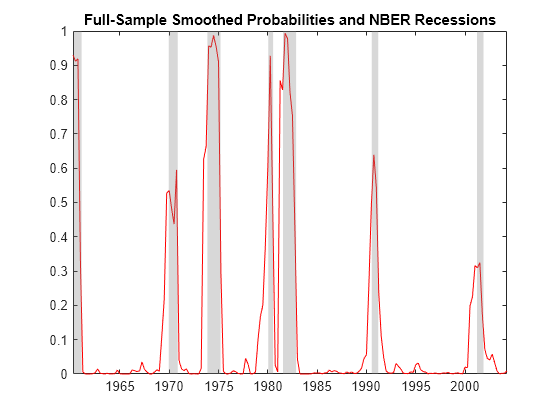 Figure contains an axes object. The axes object with title Full-Sample Smoothed Probabilities and NBER Recessions contains 8 objects of type line, patch.