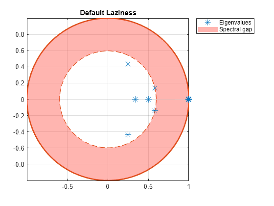 Figure contains an axes object. The axes object with title Default Laziness contains 5 objects of type line, patch. One or more of the lines displays its values using only markers These objects represent Spectral gap, Eigenvalues.